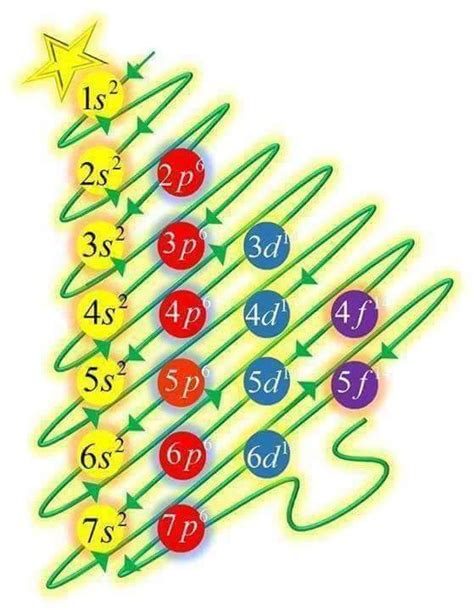 electron configuration christmas tree